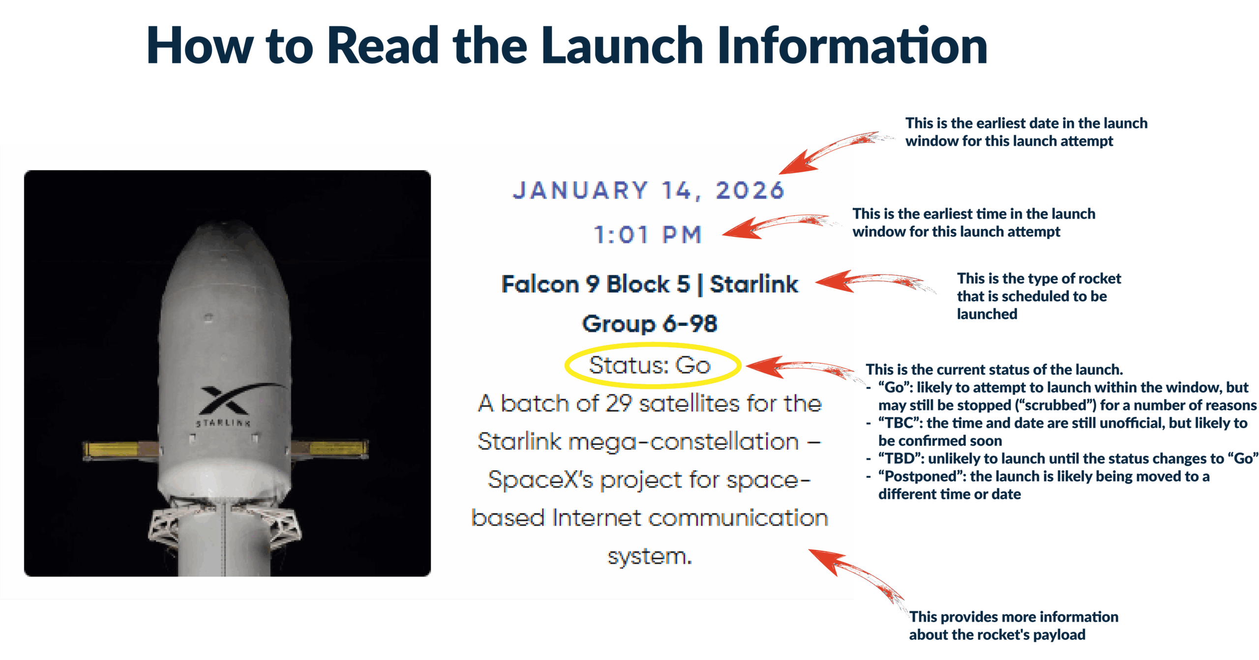 This graphic gives instructions on how to interpret the following launch information cards. The date is the earliest date of the launch window for the launch attempt. The Time is the earliest time on that date in the launch window. The type of rocket that is scheduled to launch follows. Then the status of the launch is presented. “Go” mean the launch service provider has confirmed the date and time of the launch attempt, “TBC” means this is an unofficial date and time that is likely to be confirmed soon, “TBD” has a placeholder time and date that should not be taken as official or planned around until the status changes, “Postponed” means the launch attempt will likely not happen until a new time and date is assigned. Finally, information about the launch’s payload is displayed.